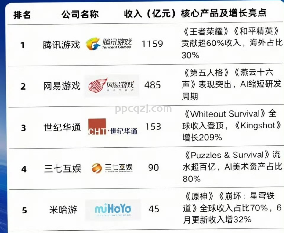 2025年国内前10大游戏公司上半年收入，注意不是营收啊！
